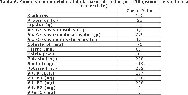 PROPIEDADES NUTRICIONALES DE LA CARNE