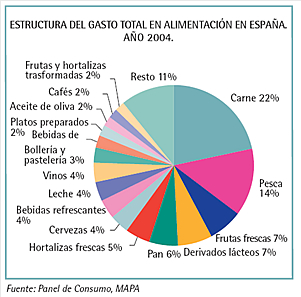 Los 5 platos preparados y congelados más consumidos en España