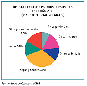 Los 5 platos preparados y congelados más consumidos en España